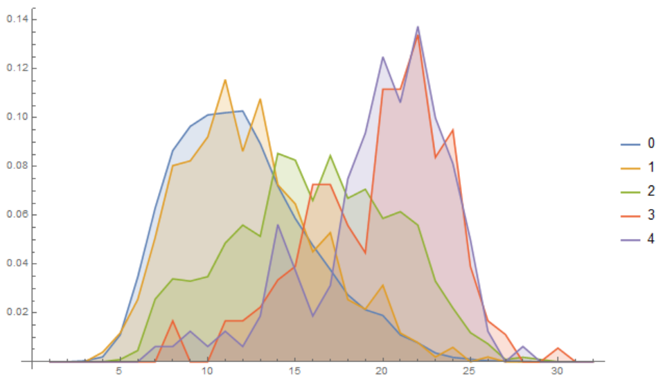 Percentage of images per given neuron activation