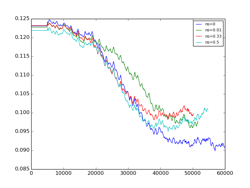 Validation losses using leaky ReLU activations