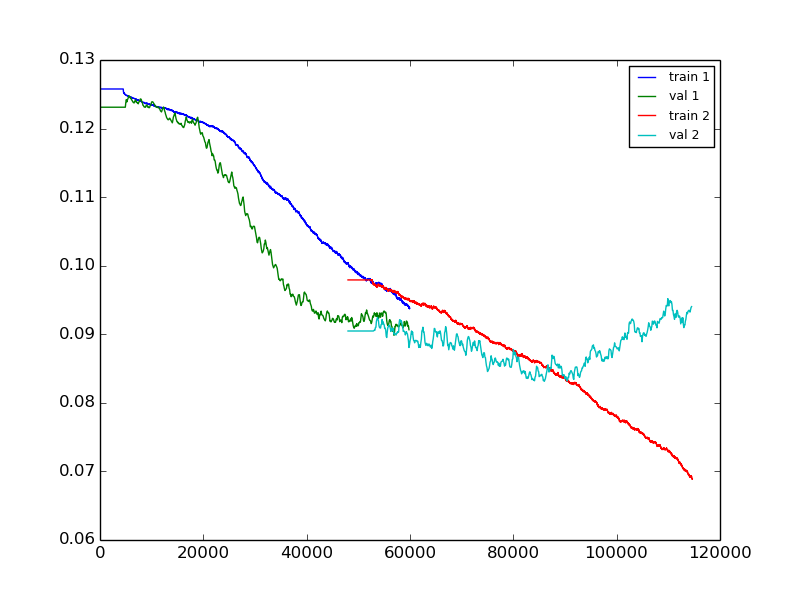 Training and validation losses for our best model