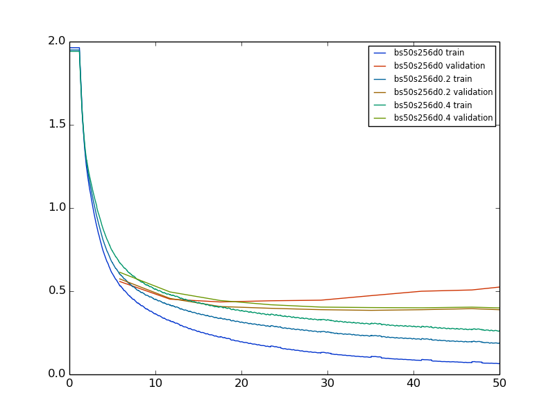 Training and validation loss