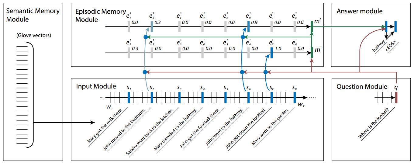 Details of DMN architecture