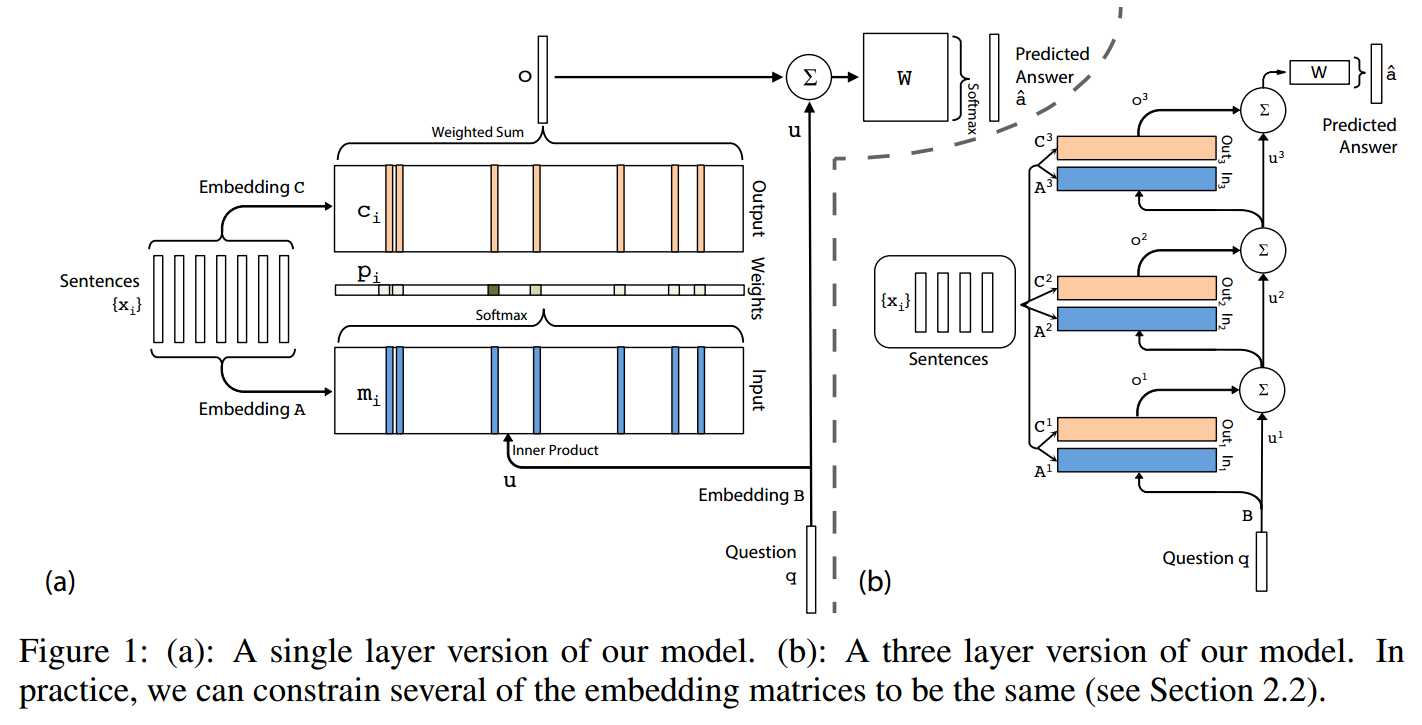 End-to-end memory networks