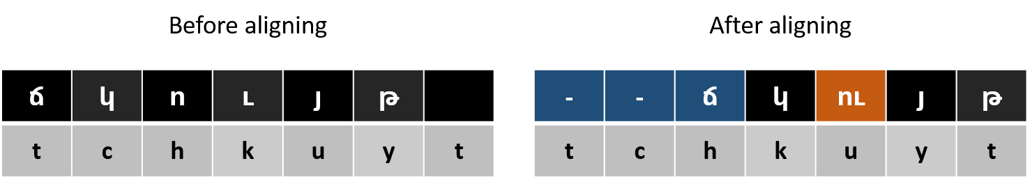 Character level alignment of Armenian text with the romanization