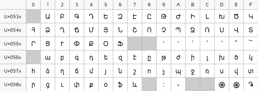 Armenian alphabet in the Unicode space. Source: Wikipedia