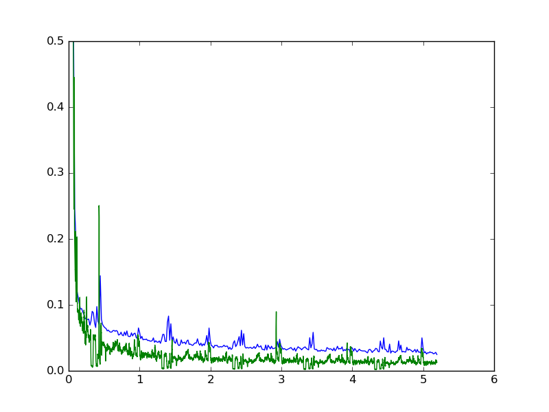 Loss functions