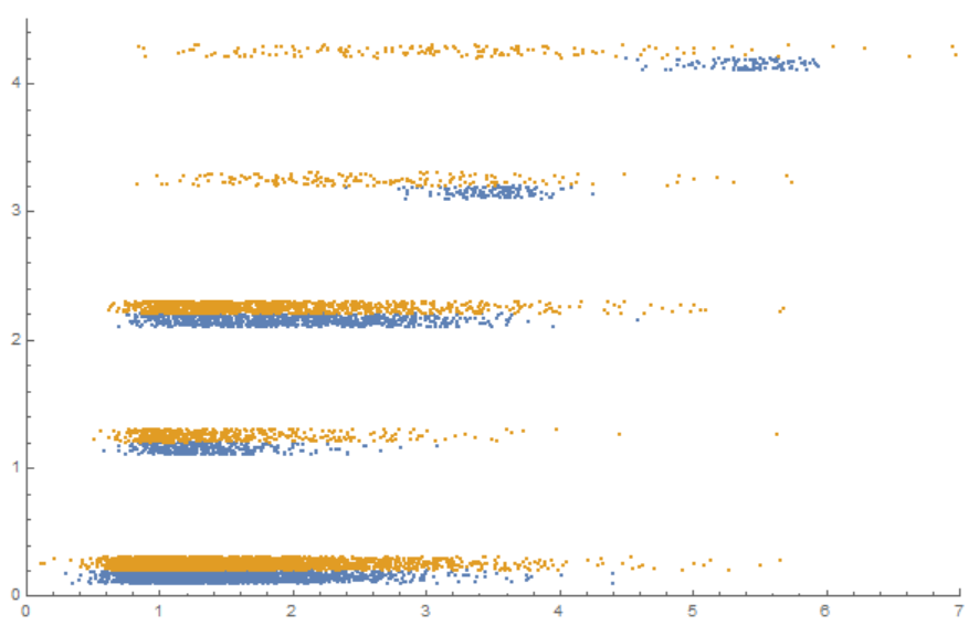 Blue dots are from the training set, orange dots are from the validation set. x axis is the activation of a top layer neuron. y axis is the original label (0 to 4)